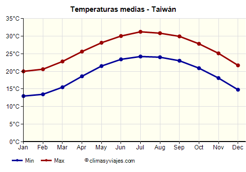 Taiwán - Gráfico con las temperaturas promedio