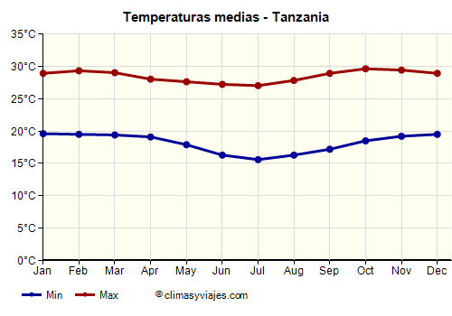 Tanzania - Gráfico con las temperaturas promedio