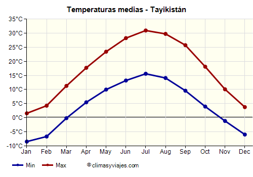 Tayikistán - Gráfico con las temperaturas promedio