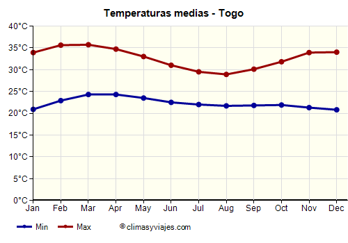 Togo - Gráfico con las temperaturas promedio