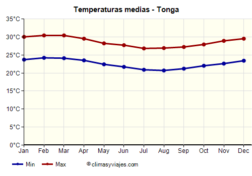 Tonga - Gráfico con las temperaturas promedio