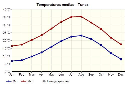Tunez - Gráfico con las temperaturas promedio