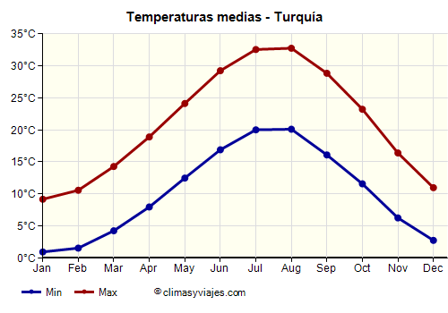 Turquía - Gráfico con las temperaturas promedio