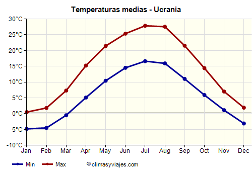 Ucrania - Gráfico con las temperaturas promedio