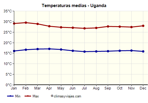 Uganda - Gráfico con las temperaturas promedio