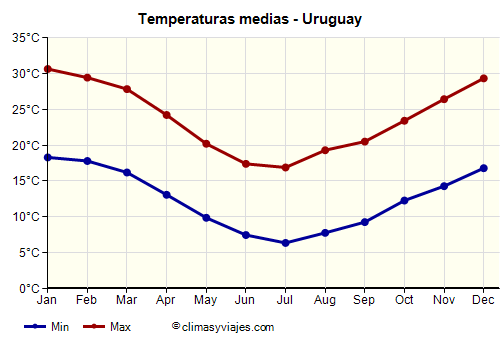 Uruguay - Gráfico con las temperaturas promedio