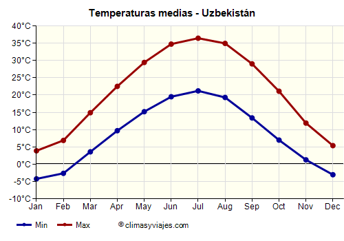 Uzbekistán - Gráfico con las temperaturas promedio