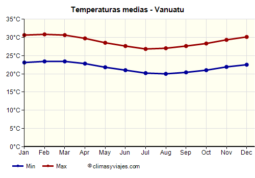 Vanuatu - Gráfico con las temperaturas promedio