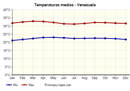 Venezuela - Gráfico con las temperaturas promedio