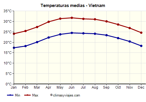 Vietnam - Gráfico con las temperaturas promedio