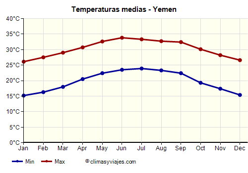 Yemen - Gráfico con las temperaturas promedio