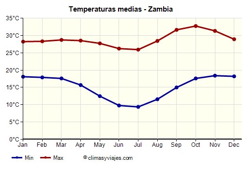 Zambia - Gráfico con las temperaturas promedio