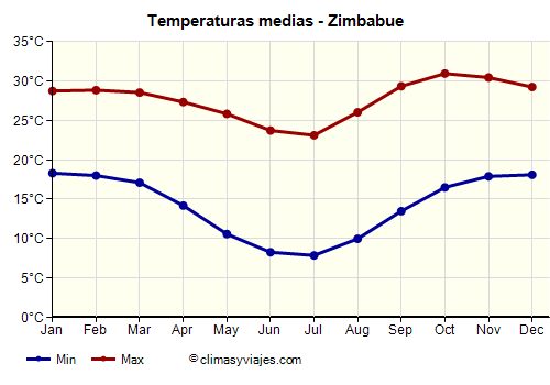 Zimbabue - Gráfico con las temperaturas promedio