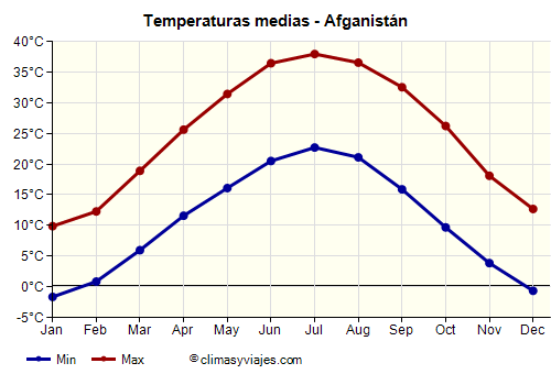Gráfico de temperaturas promedio - Afganistán /><img data-src:/images/blank.png