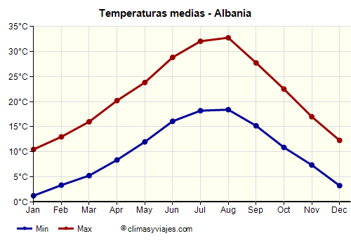 Gráfico de temperaturas promedio - Albania /><img data-src:/images/blank.png