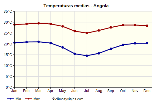 Gráfico de temperaturas promedio - Angola /><img data-src:/images/blank.png