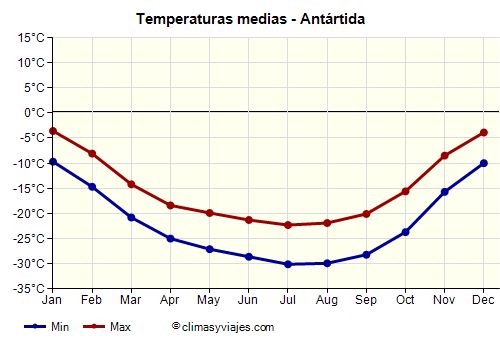 Gráfico de temperaturas promedio - Antártida /><img data-src:/images/blank.png