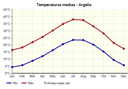 Gráfico de temperaturas promedio - Argelia /><img data-src:/images/blank.png