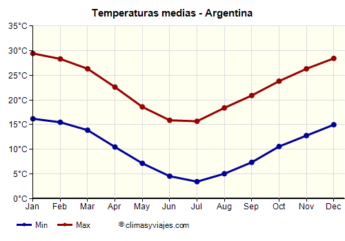 Gráfico de temperaturas promedio - Argentina /><img data-src:/images/blank.png
