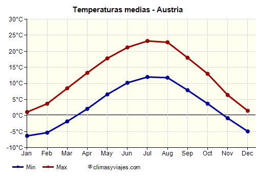 Gráfico de temperaturas promedio - Austria /><img data-src:/images/blank.png