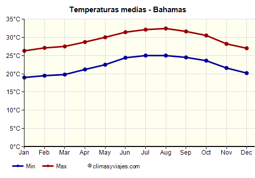 Gráfico de temperaturas promedio - Bahamas /><img data-src:/images/blank.png