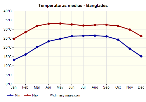 Gráfico de temperaturas promedio - Bangladés /><img data-src:/images/blank.png