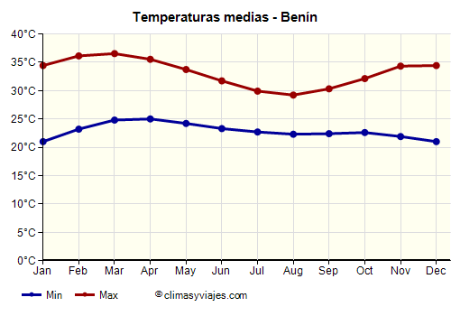 Gráfico de temperaturas promedio - Benín /><img data-src:/images/blank.png