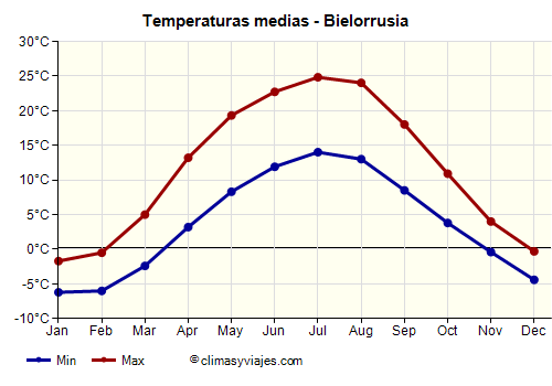 Gráfico de temperaturas promedio - Bielorrusia /><img data-src:/images/blank.png