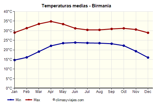 Gráfico de temperaturas promedio - Birmania /><img data-src:/images/blank.png