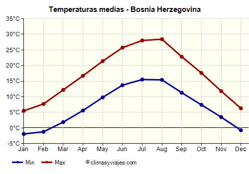 Gráfico de temperaturas promedio - Bosnia Herzegovina /><img data-src:/images/blank.png
