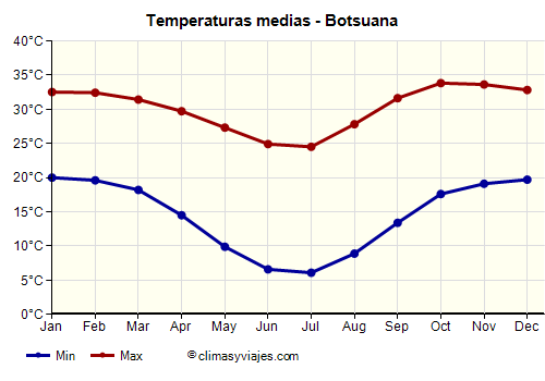 Gráfico de temperaturas promedio - Botsuana /><img data-src:/images/blank.png