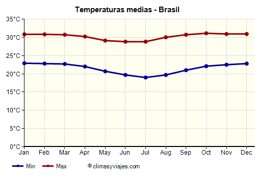 Gráfico de temperaturas promedio - Brasil /><img data-src:/images/blank.png