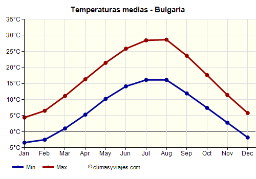 Gráfico de temperaturas promedio - Bulgaria /><img data-src:/images/blank.png