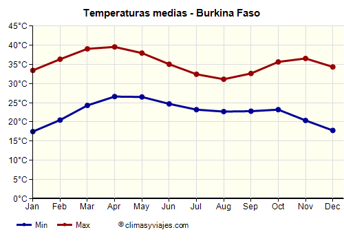 Gráfico de temperaturas promedio - Burkina Faso /><img data-src:/images/blank.png