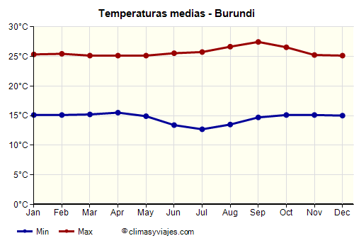 Gráfico de temperaturas promedio - Burundi /><img data-src:/images/blank.png