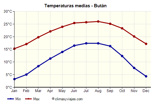 Gráfico de temperaturas promedio - Bután /><img data-src:/images/blank.png