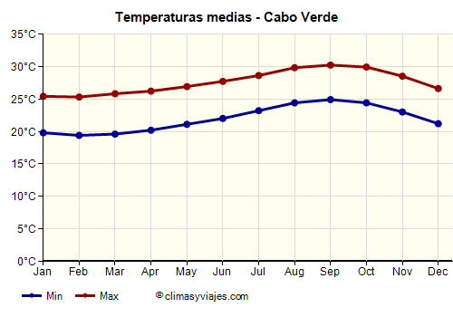 Gráfico de temperaturas promedio - Cabo Verde /><img data-src:/images/blank.png