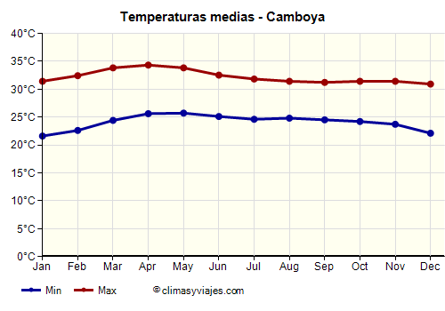 Gráfico de temperaturas promedio - Camboya /><img data-src:/images/blank.png