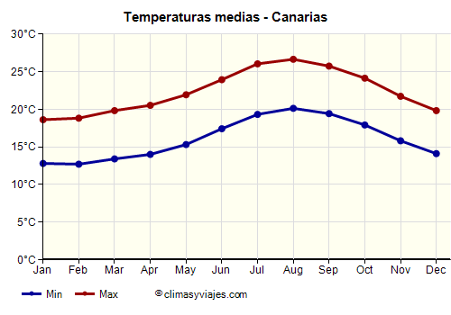 Gráfico de temperaturas promedio - Canarias /><img data-src:/images/blank.png