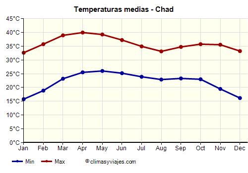 Gráfico de temperaturas promedio - Chad /><img data-src:/images/blank.png
