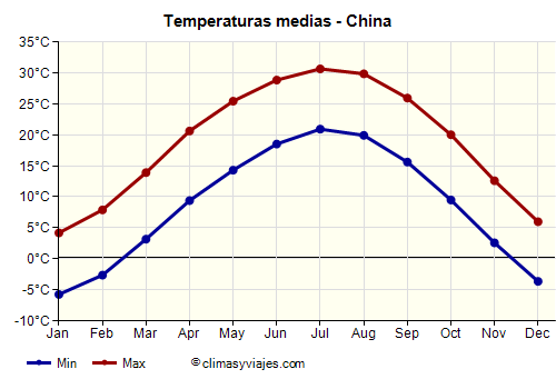 Gráfico de temperaturas promedio - China /><img data-src:/images/blank.png
