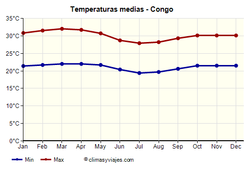 Gráfico de temperaturas promedio - Congo /><img data-src:/images/blank.png