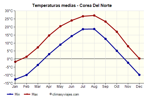 Gráfico de temperaturas promedio - Corea Del Norte /><img data-src:/images/blank.png