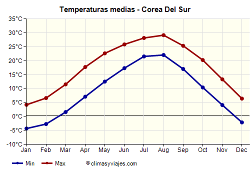 Gráfico de temperaturas promedio - Corea Del Sur /><img data-src:/images/blank.png