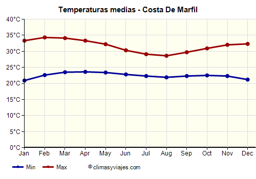 Gráfico de temperaturas promedio - Costa De Marfil /><img data-src:/images/blank.png