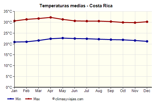 Gráfico de temperaturas promedio - Costa Rica /><img data-src:/images/blank.png