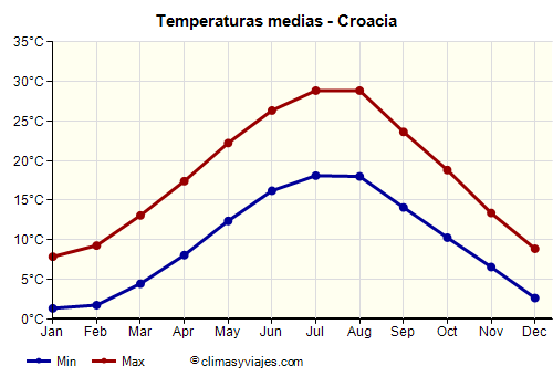 Gráfico de temperaturas promedio - Croacia /><img data-src:/images/blank.png