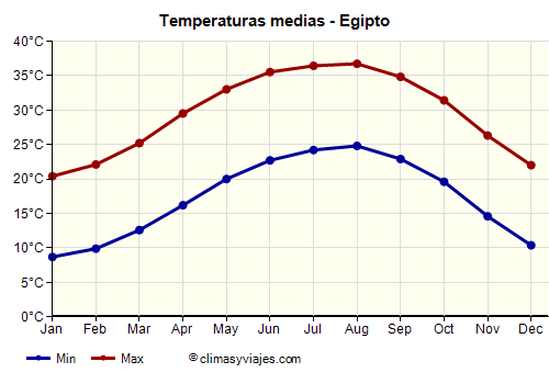 Gráfico de temperaturas promedio - Egipto /><img data-src:/images/blank.png