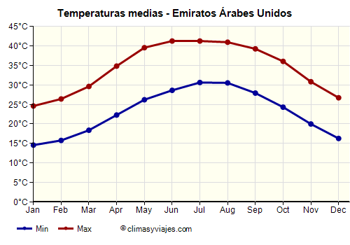 Gráfico de temperaturas promedio - Emiratos Árabes Unidos /><img data-src:/images/blank.png