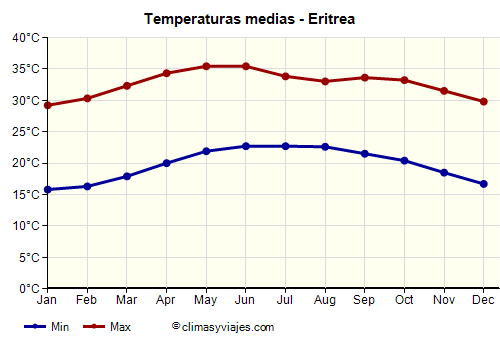 Gráfico de temperaturas promedio - Eritrea /><img data-src:/images/blank.png